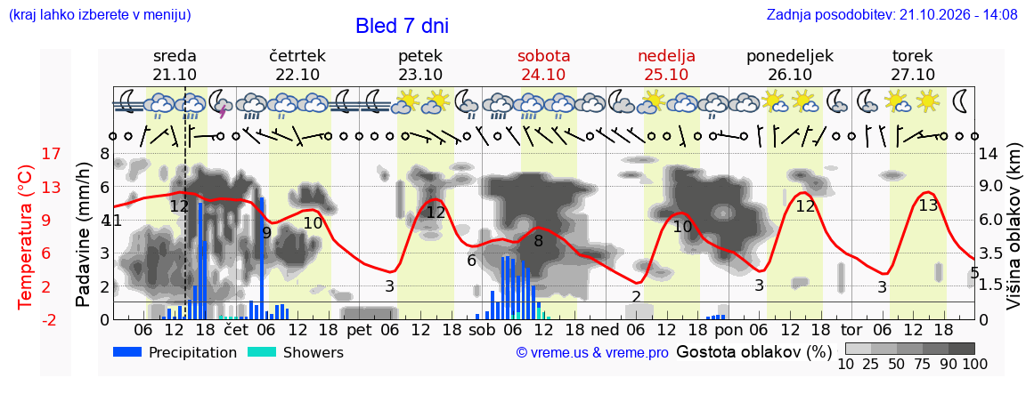 Wetter 7 Tage
