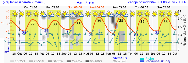 Vreme 7 dni