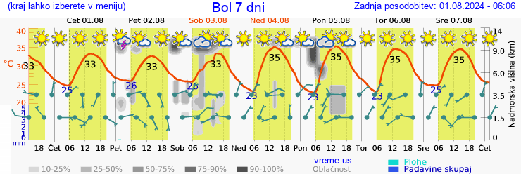 Vreme 7 dni