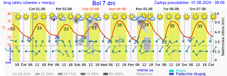 Vreme 7 dni