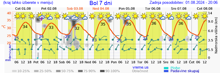 Vreme 7 dni