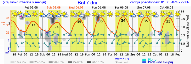 Vreme 7 dni