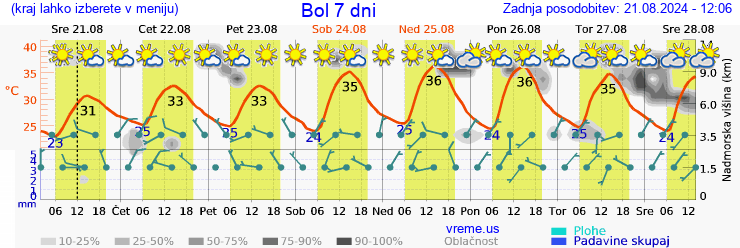 Vreme 7 dni