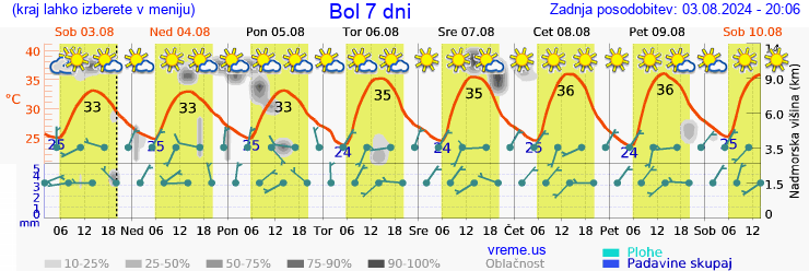 Vreme 7 dni