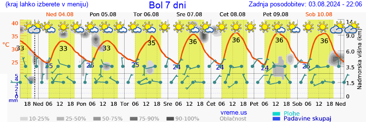 Vreme 7 dni