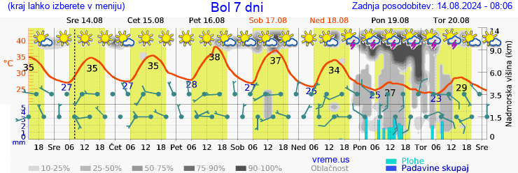 Vreme 7 dni