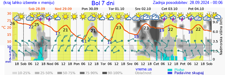 Vreme 7 dni