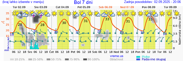 Vreme 7 dni