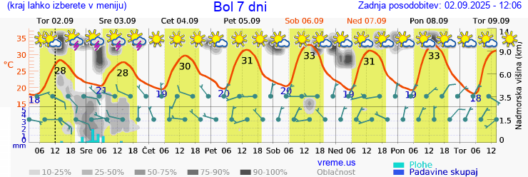 Vreme 7 dni