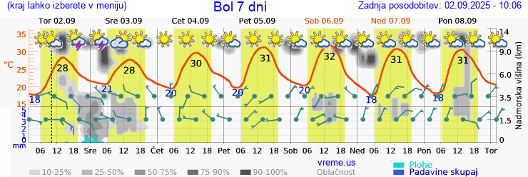 Vreme 7 dni