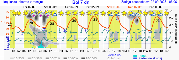 Vreme 7 dni