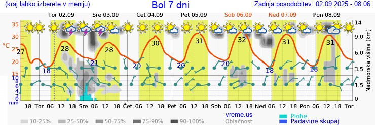 Vreme 7 dni