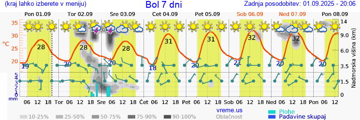 Vreme 7 dni