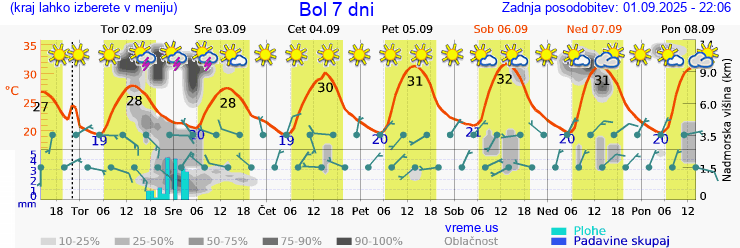 Vreme 7 dni
