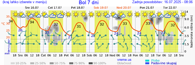 Vreme 7 dni