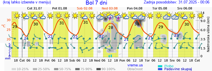 Vreme 7 dni