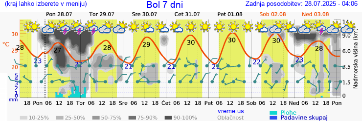Vreme 7 dni