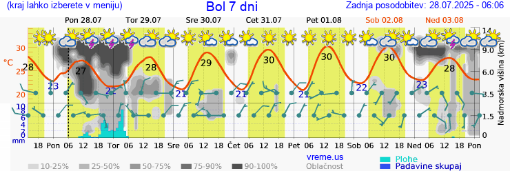 Vreme 7 dni