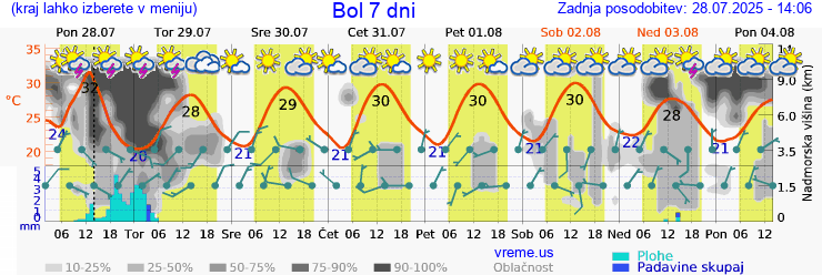Vreme 7 dni