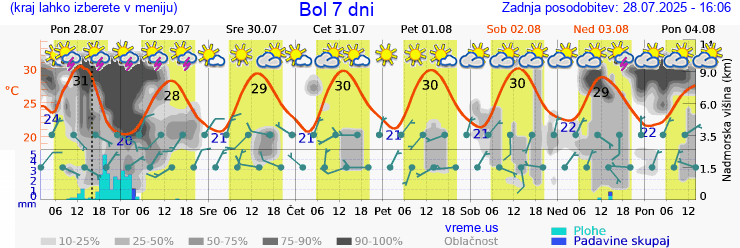 Vreme 7 dni