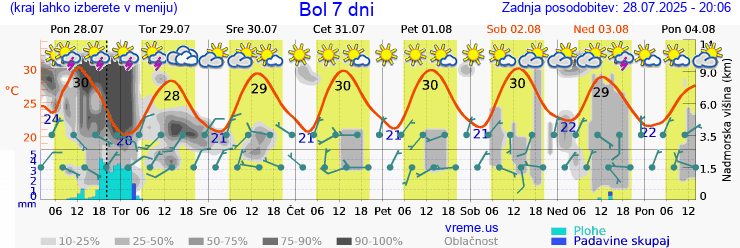 Vreme 7 dni