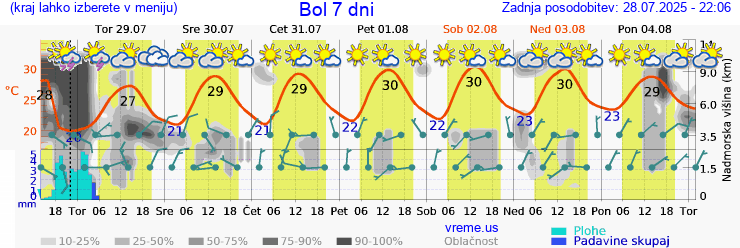 Vreme 7 dni
