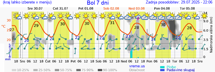 Vreme 7 dni
