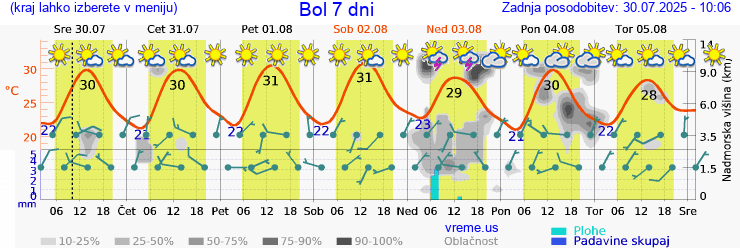 Vreme 7 dni