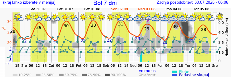 Vreme 7 dni