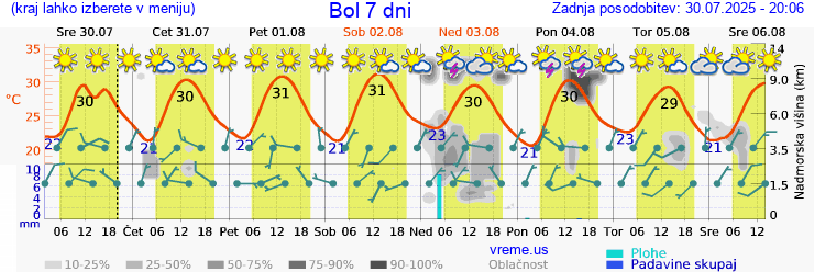 Vreme 7 dni