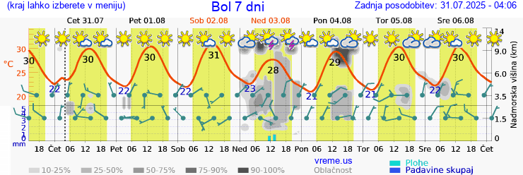 Vreme 7 dni