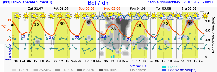 Vreme 7 dni
