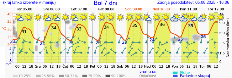 Vreme 7 dni