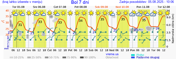 Vreme 7 dni