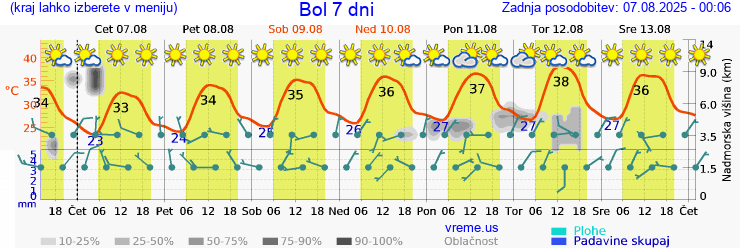 Vreme 7 dni