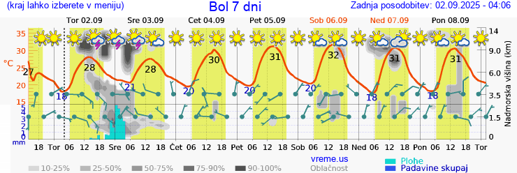 Vreme 7 dni