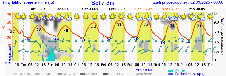 Vreme 7 dni