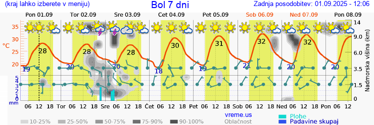 Vreme 7 dni