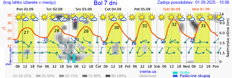 Vreme 7 dni