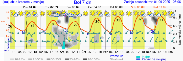 Vreme 7 dni
