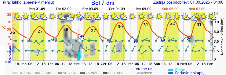 Vreme 7 dni