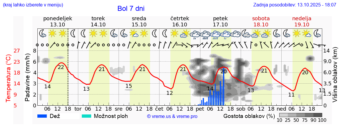 Vreme 7 dni