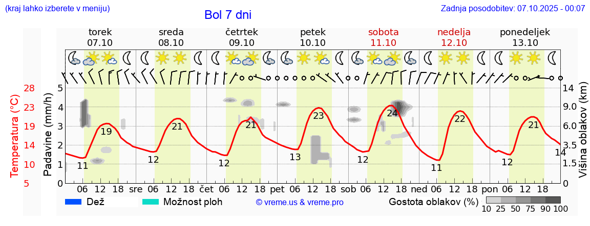 Vreme 7 dni