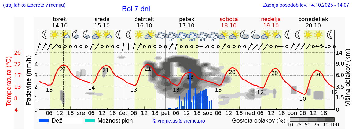 Vreme 7 dni