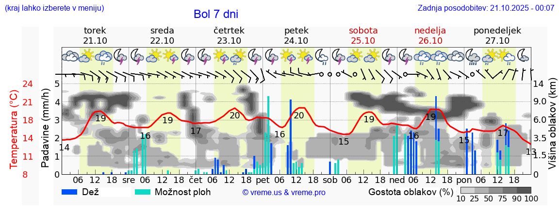 Vreme 7 dni