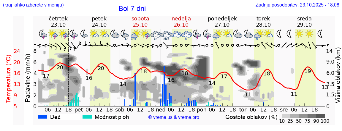 Vreme 7 dni