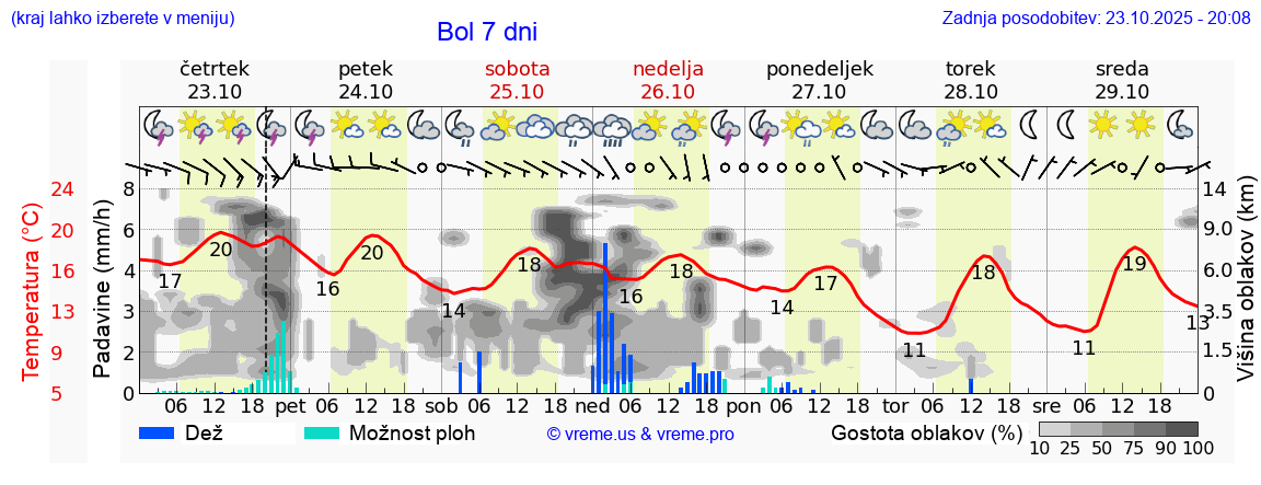 Vreme 7 dni