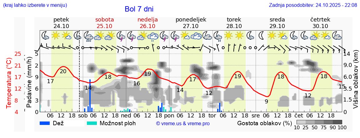 Vreme 7 dni