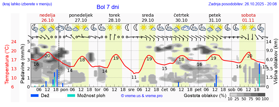 Vreme 7 dni