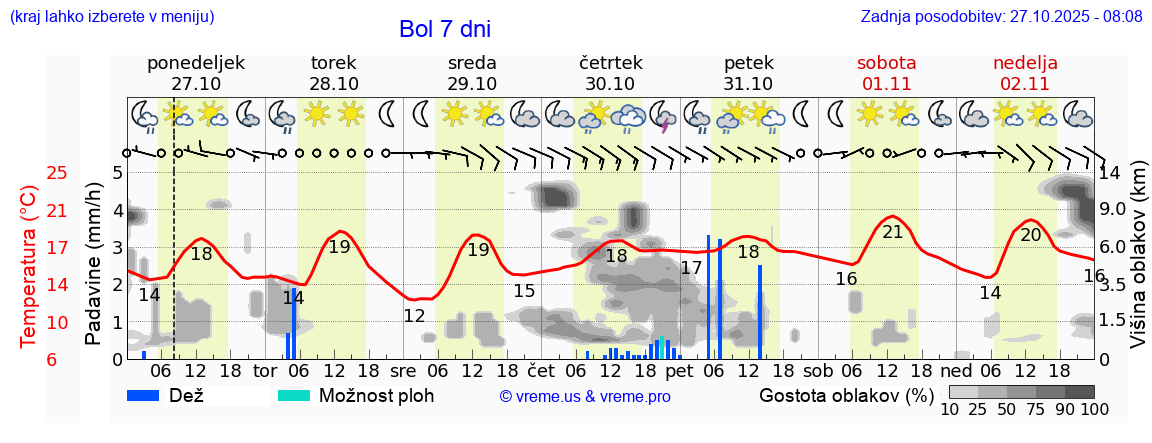 Vreme 7 dni